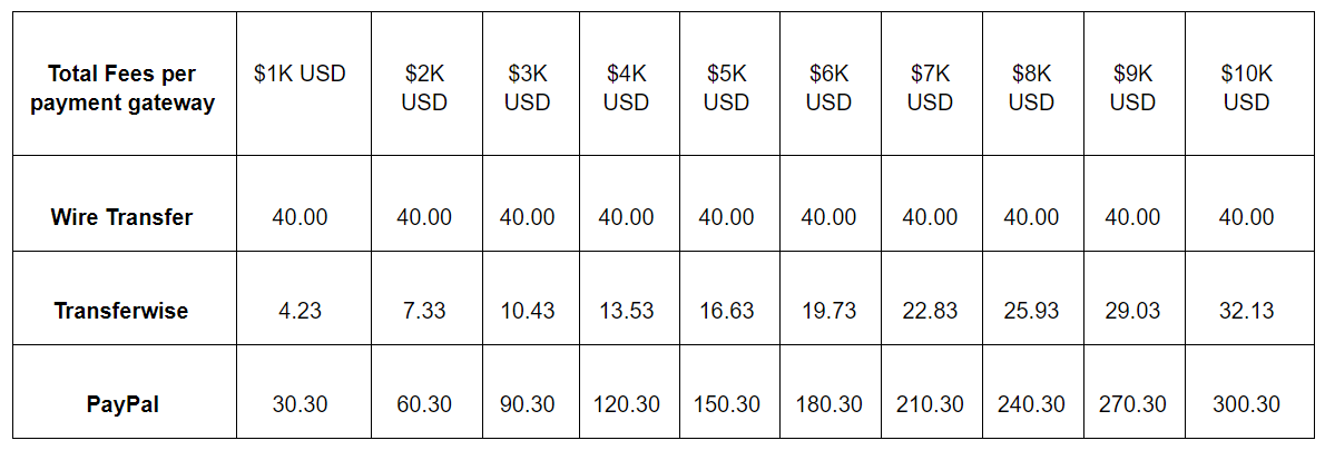 Total fees per payment gateway vs amount to send